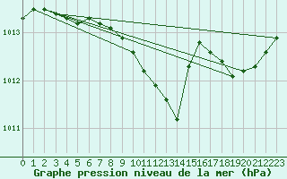 Courbe de la pression atmosphrique pour Parikkala Koitsanlahti