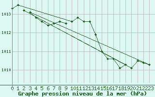 Courbe de la pression atmosphrique pour Ambrieu (01)