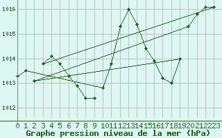 Courbe de la pression atmosphrique pour Leutkirch-Herlazhofen