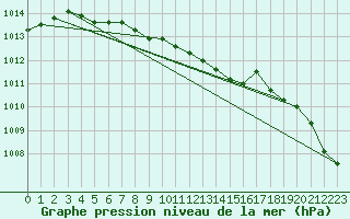 Courbe de la pression atmosphrique pour Outlook Pfra