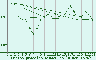 Courbe de la pression atmosphrique pour Weinbiet