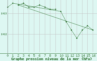 Courbe de la pression atmosphrique pour Pello