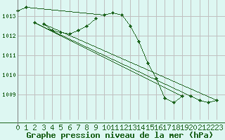 Courbe de la pression atmosphrique pour Anglars St-Flix(12)