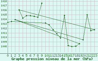 Courbe de la pression atmosphrique pour Tomelloso