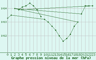 Courbe de la pression atmosphrique pour Pully-Lausanne (Sw)