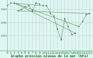 Courbe de la pression atmosphrique pour Aurillac (15)