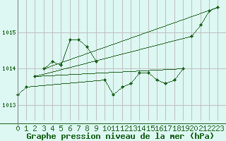 Courbe de la pression atmosphrique pour Coburg