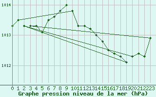 Courbe de la pression atmosphrique pour Thoiras (30)