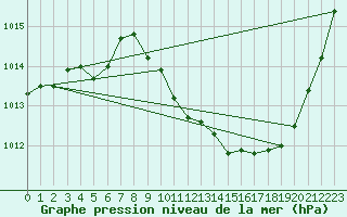 Courbe de la pression atmosphrique pour Eygliers (05)