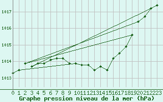 Courbe de la pression atmosphrique pour Humain (Be)