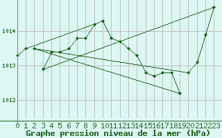 Courbe de la pression atmosphrique pour Verngues - Hameau de Cazan (13)