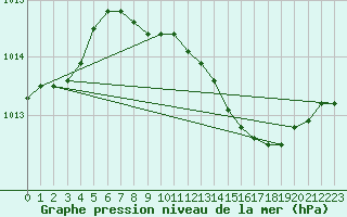 Courbe de la pression atmosphrique pour Kyritz