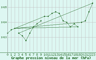 Courbe de la pression atmosphrique pour L