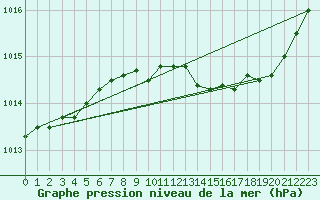 Courbe de la pression atmosphrique pour Les Pennes-Mirabeau (13)