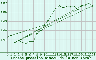 Courbe de la pression atmosphrique pour Hoek Van Holland
