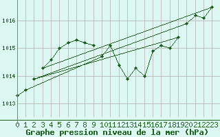 Courbe de la pression atmosphrique pour Wuerzburg