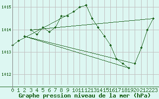 Courbe de la pression atmosphrique pour Cernay (86)