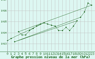Courbe de la pression atmosphrique pour Saint-Maximin-la-Sainte-Baume (83)