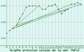 Courbe de la pression atmosphrique pour Jomfruland Fyr