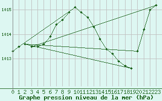 Courbe de la pression atmosphrique pour Saint-Jean-de-Vedas (34)