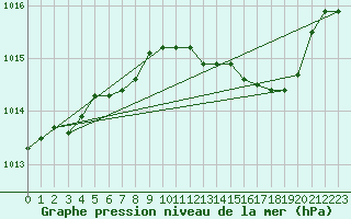 Courbe de la pression atmosphrique pour Bruxelles (Be)