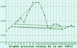 Courbe de la pression atmosphrique pour Metz-Nancy-Lorraine (57)