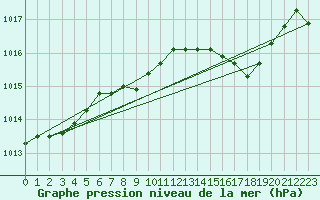 Courbe de la pression atmosphrique pour Isle Of Portland