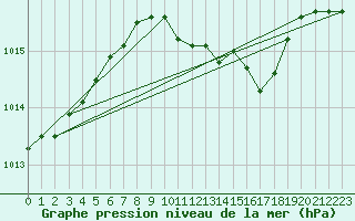 Courbe de la pression atmosphrique pour Artern