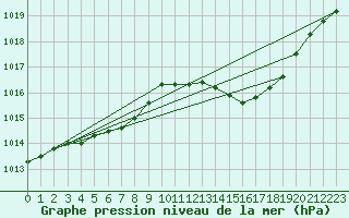 Courbe de la pression atmosphrique pour Brive-Laroche (19)