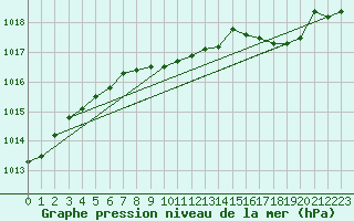 Courbe de la pression atmosphrique pour Bonn-Roleber