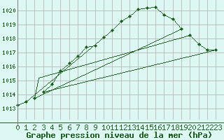 Courbe de la pression atmosphrique pour Missoula, Missoula International Airport