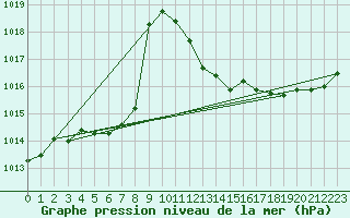 Courbe de la pression atmosphrique pour Bregenz