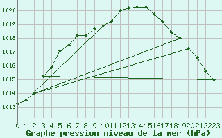 Courbe de la pression atmosphrique pour Missoula, Missoula International Airport