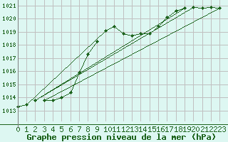 Courbe de la pression atmosphrique pour Koppigen