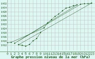 Courbe de la pression atmosphrique pour Dudince