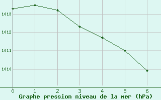 Courbe de la pression atmosphrique pour Mierkenis