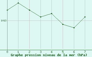 Courbe de la pression atmosphrique pour Satah River