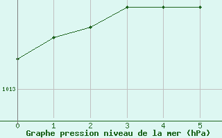 Courbe de la pression atmosphrique pour Haellum