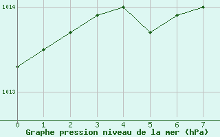 Courbe de la pression atmosphrique pour Axstal