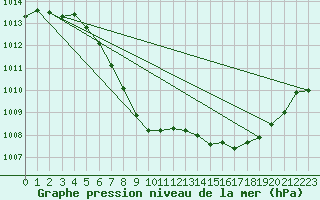 Courbe de la pression atmosphrique pour Fortun