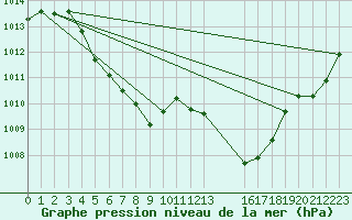 Courbe de la pression atmosphrique pour Cabris (13)