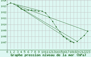 Courbe de la pression atmosphrique pour Puimisson (34)