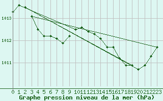 Courbe de la pression atmosphrique pour Charleroi (Be)