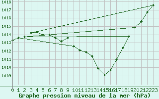 Courbe de la pression atmosphrique pour Orlans (45)