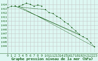 Courbe de la pression atmosphrique pour Glenanne