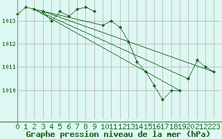 Courbe de la pression atmosphrique pour Cap Bar (66)