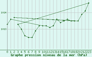 Courbe de la pression atmosphrique pour Charmant (16)