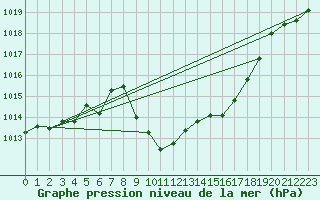 Courbe de la pression atmosphrique pour Landeck