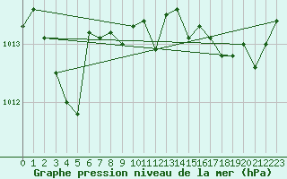 Courbe de la pression atmosphrique pour Gap-Sud (05)