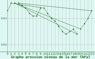 Courbe de la pression atmosphrique pour Bruxelles (Be)